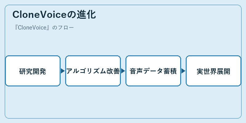 CloneVoiceの進化