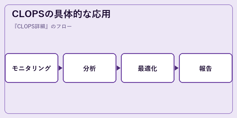 CLOPSの具体的な応用