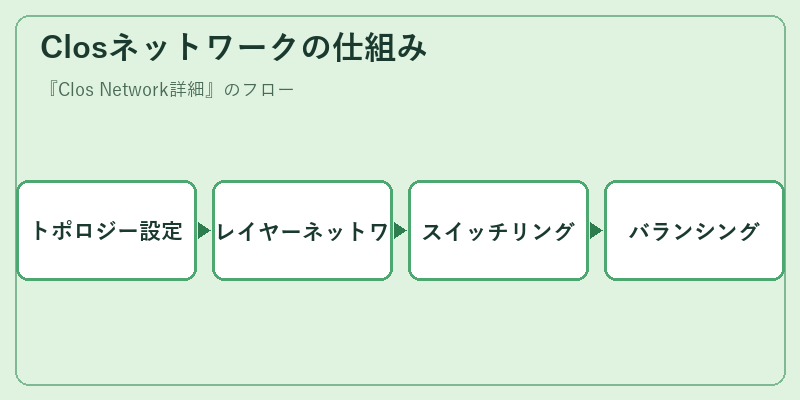 Closネットワークの仕組み
