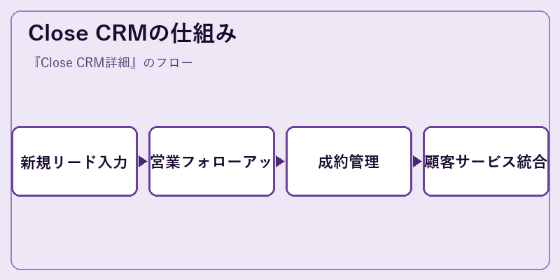 Close CRMの仕組み