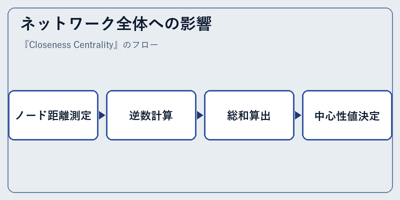 ネットワーク全体への影響