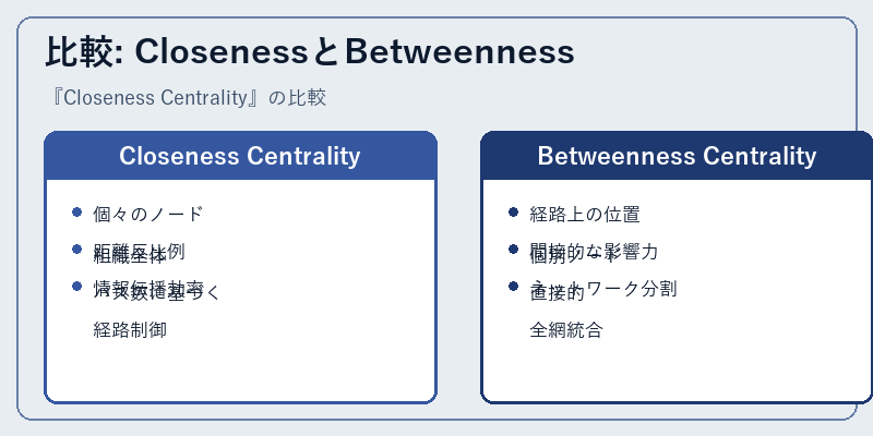 比較: ClosenessとBetweenness