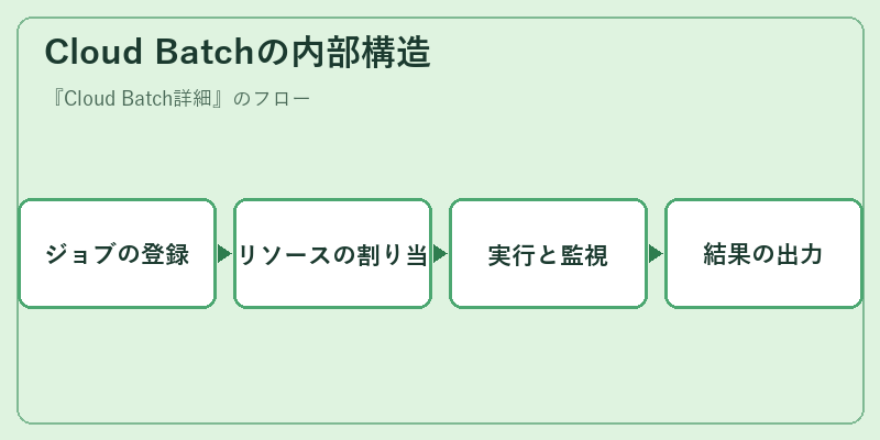 Cloud Batchの内部構造