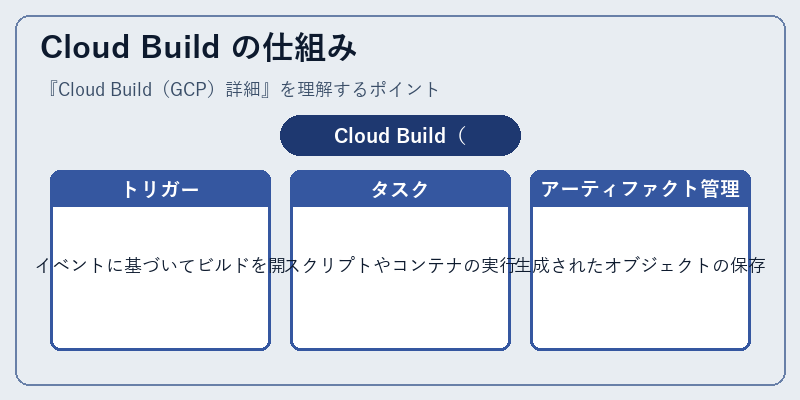 Cloud Build の仕組み