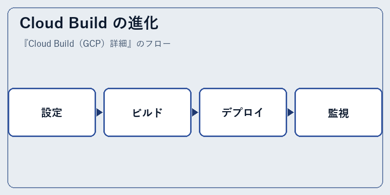 Cloud Build の進化
