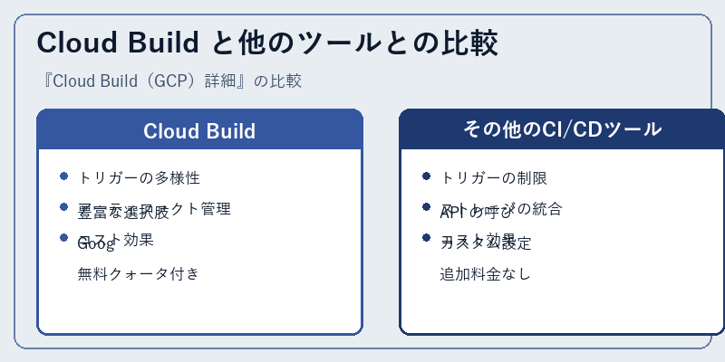 Cloud Build と他のツールとの比較