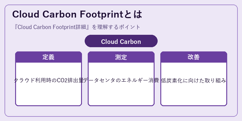Cloud Carbon Footprintとは