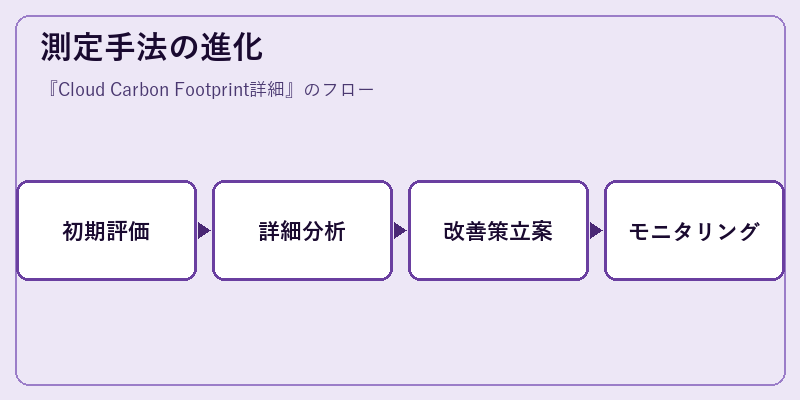 測定手法の進化