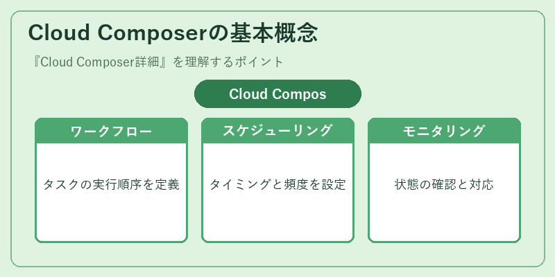 Cloud Composerの基本概念