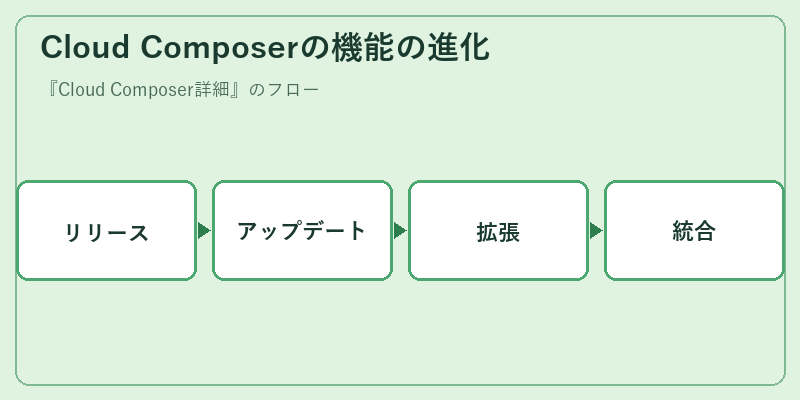 Cloud Composerの機能の進化