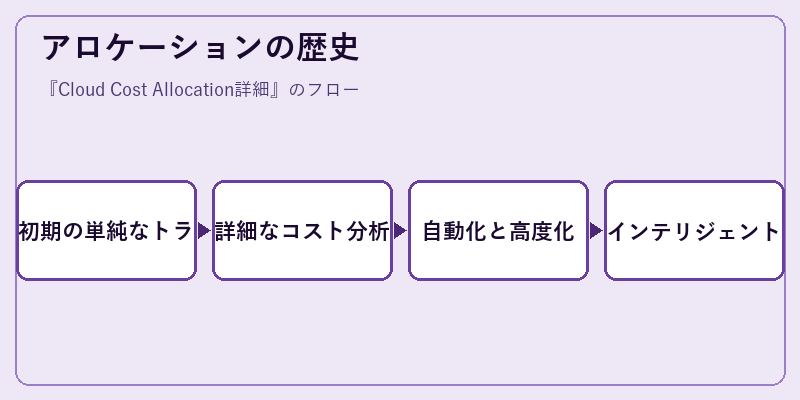 アロケーションの歴史