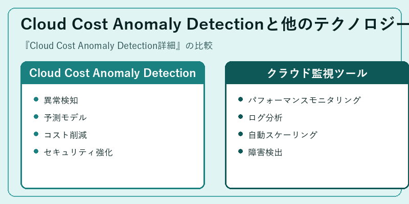 Cloud Cost Anomaly Detectionと他のテクノロジー