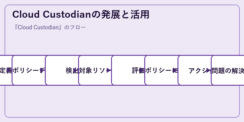 Cloud Custodianの発展と活用
