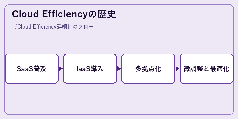 Cloud Efficiencyの歴史