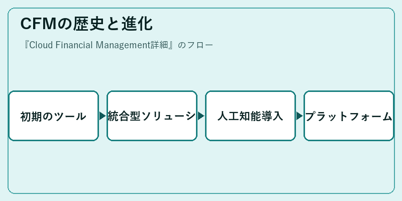 CFMの歴史と進化