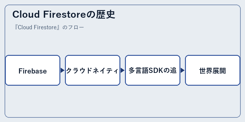 Cloud Firestoreの歴史