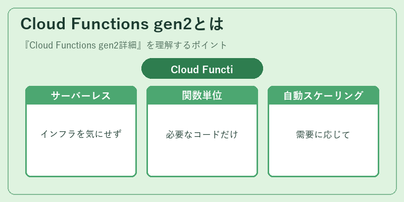 Cloud Functions gen2とは
