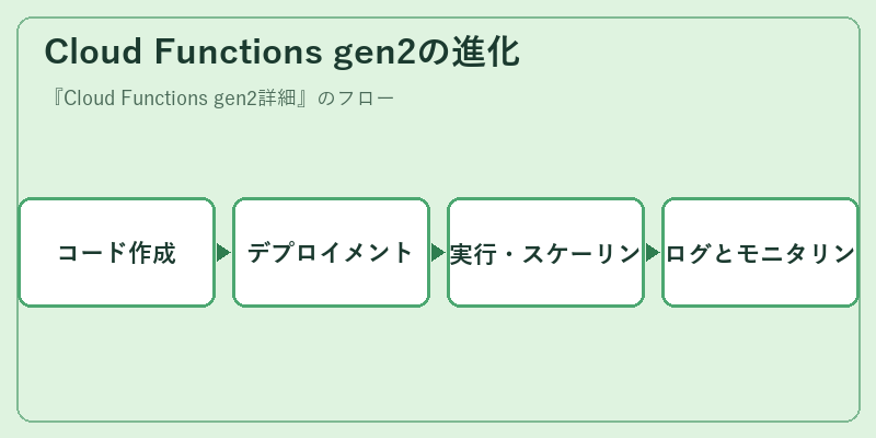 Cloud Functions gen2の進化
