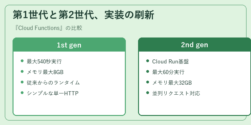 第1世代と第2世代、実装の刷新