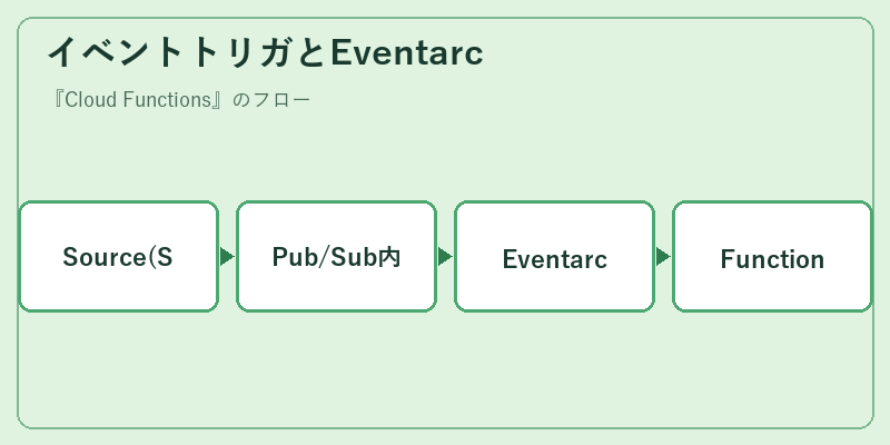 イベントトリガとEventarc