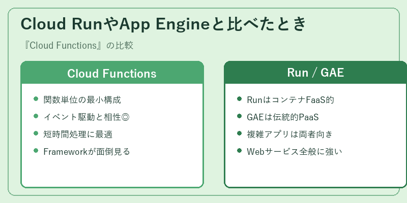 Cloud RunやApp Engineと比べたとき