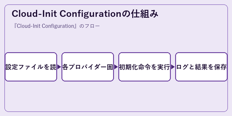 Cloud-Init Configurationの仕組み