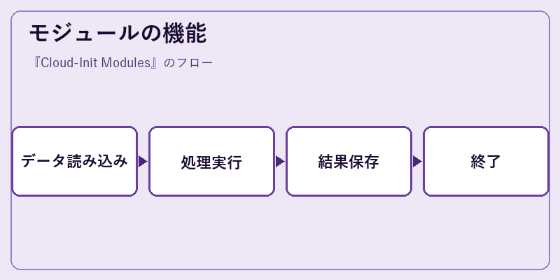 モジュールの機能