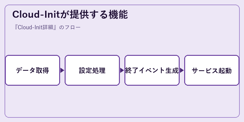Cloud-Initが提供する機能