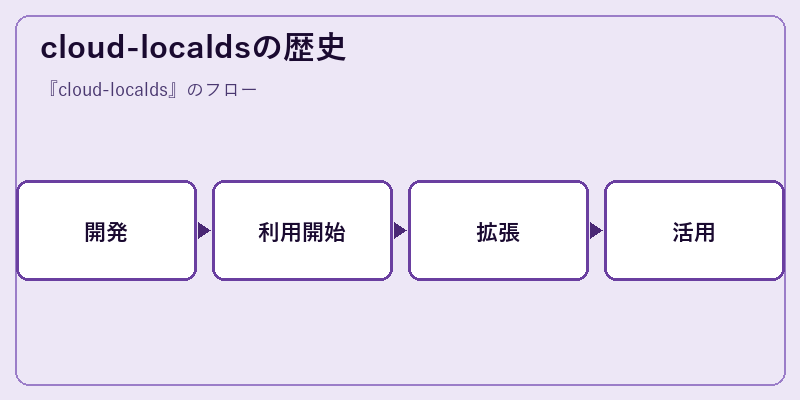 cloud-localdsの歴史