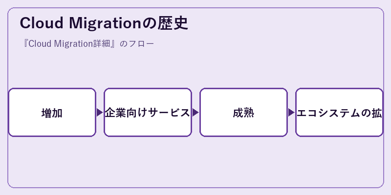 Cloud Migrationの歴史
