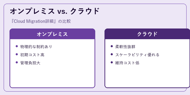 オンプレミス vs. クラウド