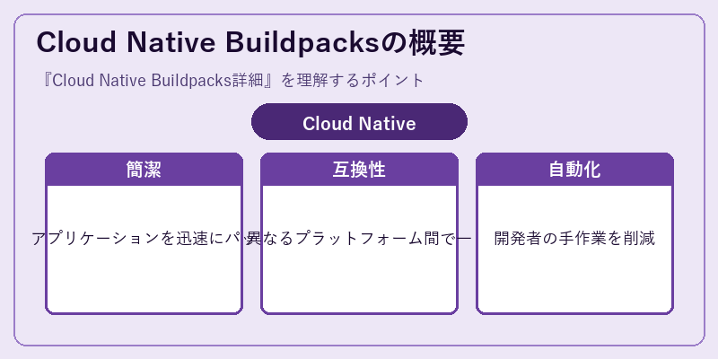 Cloud Native Buildpacksの概要