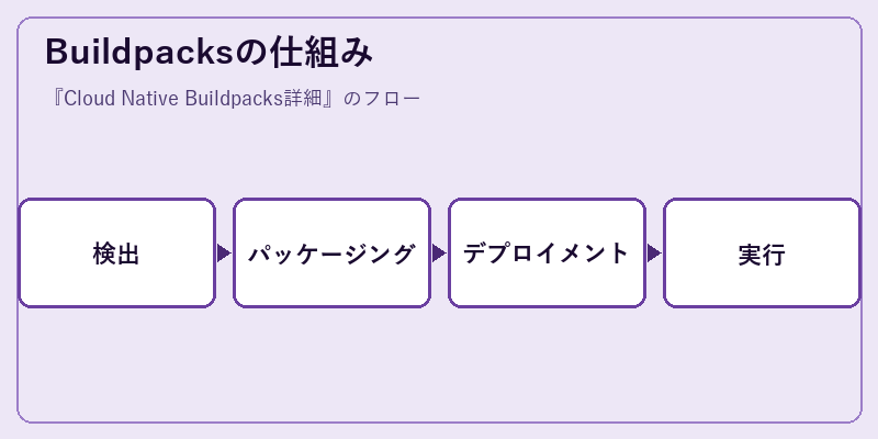 Buildpacksの仕組み