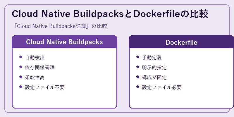 Cloud Native BuildpacksとDockerfileの比較
