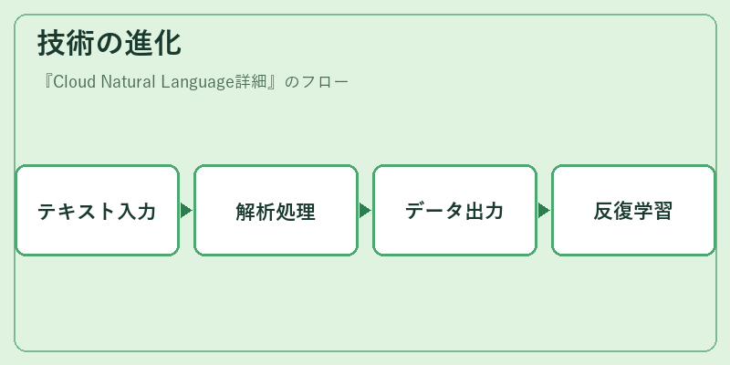 技術の進化