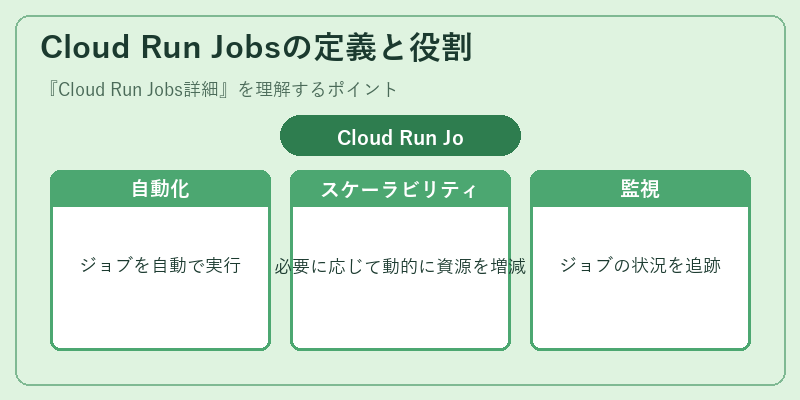 Cloud Run Jobsの定義と役割