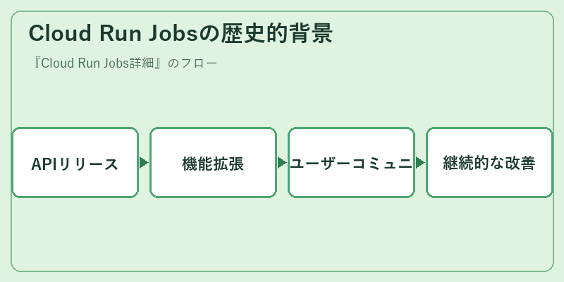 Cloud Run Jobsの歴史的背景