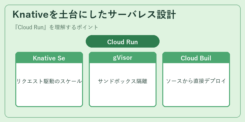 Knativeを土台にしたサーバレス設計