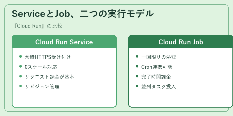 ServiceとJob、二つの実行モデル
