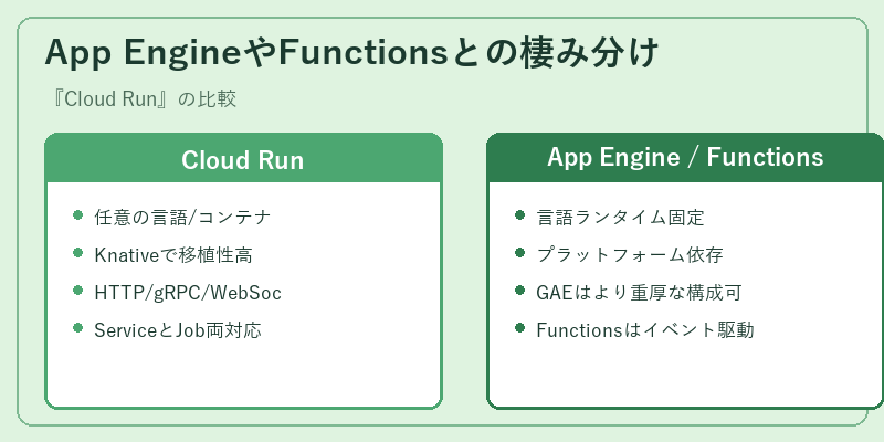 App EngineやFunctionsとの棲み分け