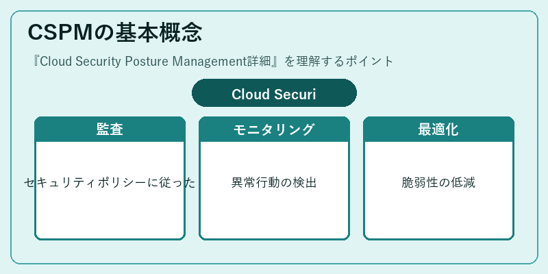 CSPMの基本概念
