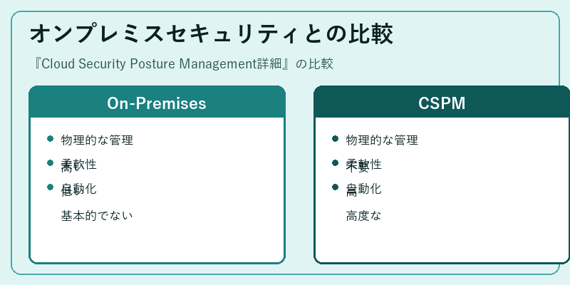 オンプレミスセキュリティとの比較