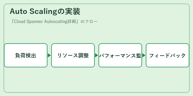 Auto Scalingの実装