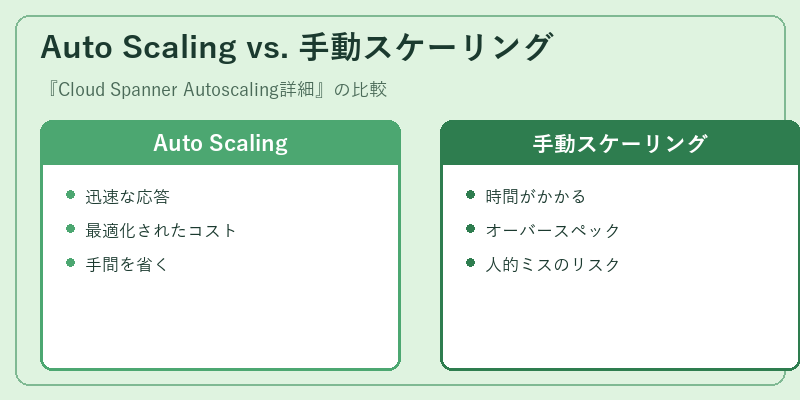 Auto Scaling vs. 手動スケーリング