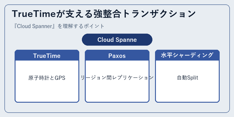TrueTimeが支える強整合トランザクション