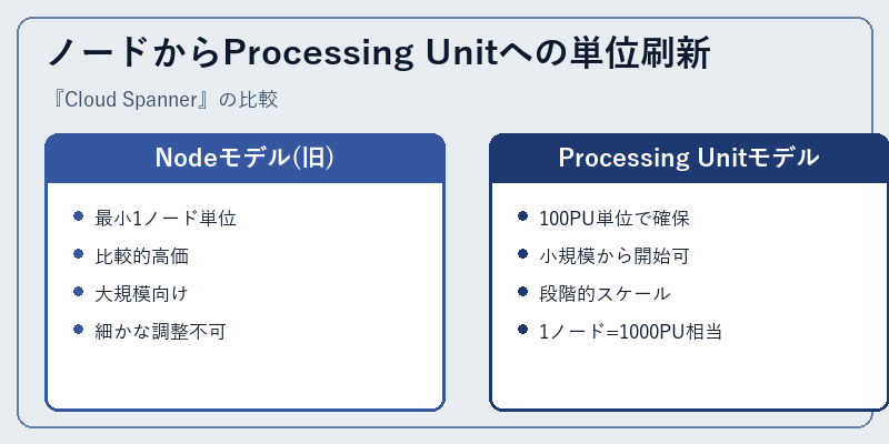 ノードからProcessing Unitへの単位刷新