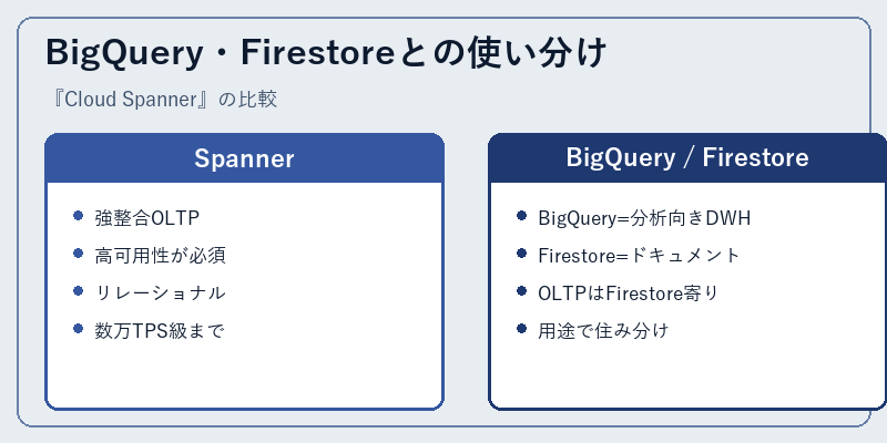 BigQuery・Firestoreとの使い分け