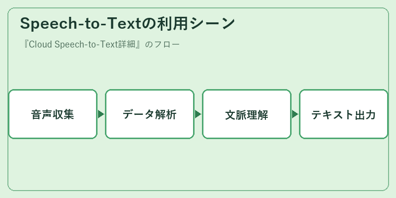 Speech-to-Textの利用シーン