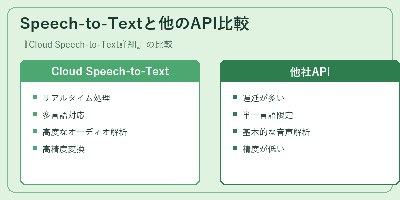 Speech-to-Textと他のAPI比較