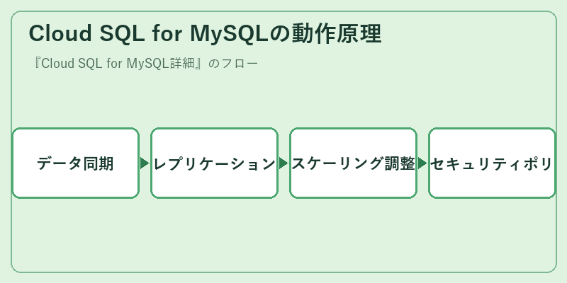 Cloud SQL for MySQLの動作原理
